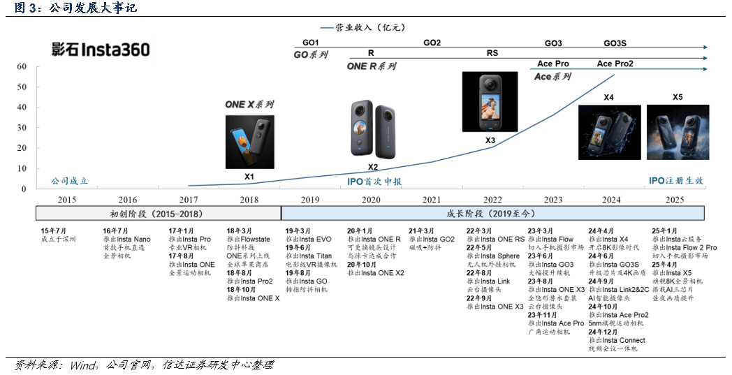 即将上市会是下一个泡泡玛特、老铺黄金们吗？AYX爱游戏APP全景相机“一哥”影石
